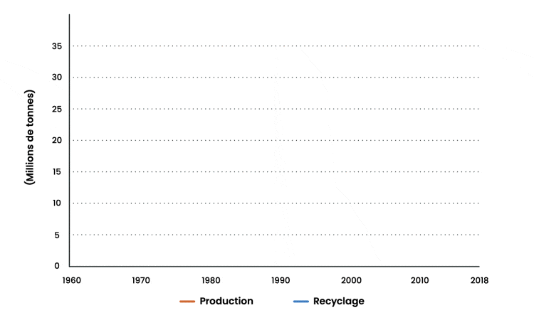 Seul un faible pourcentage de nos déchets est recyclé